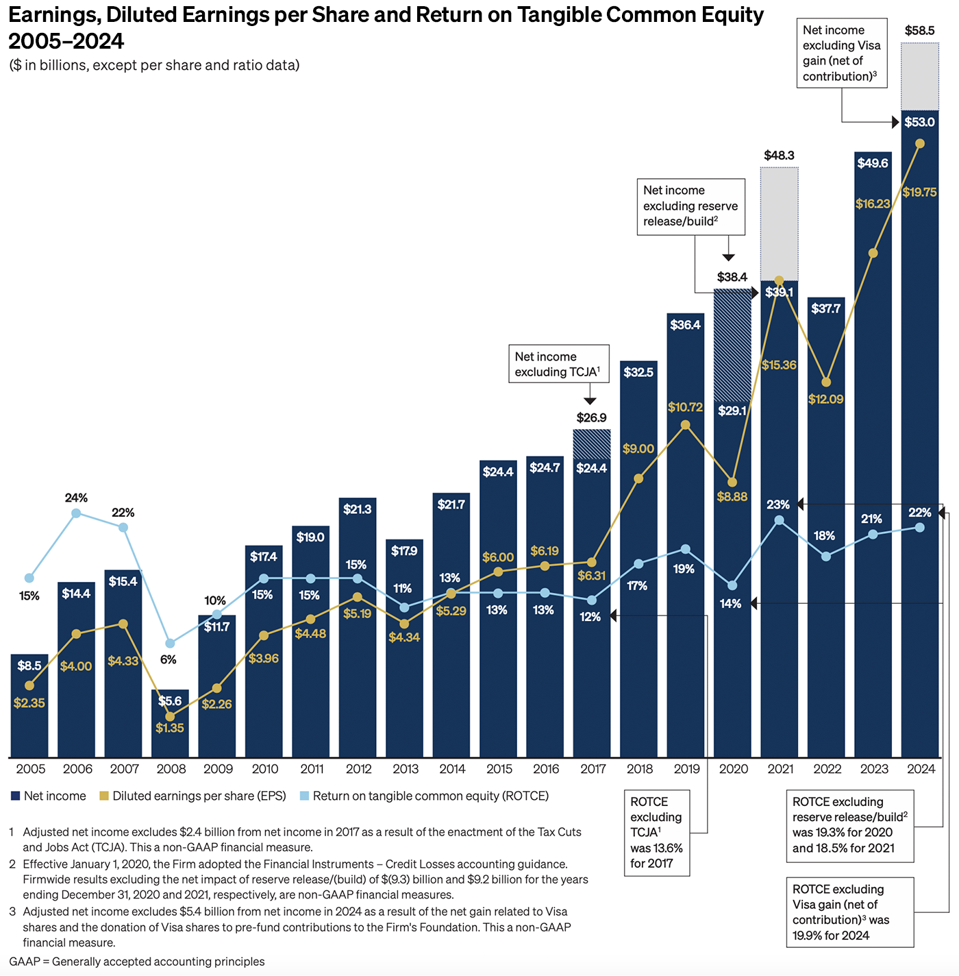 1)	Earnings, Diluted Earnings per Share and Return on Tangible Common Equity 2005–2024