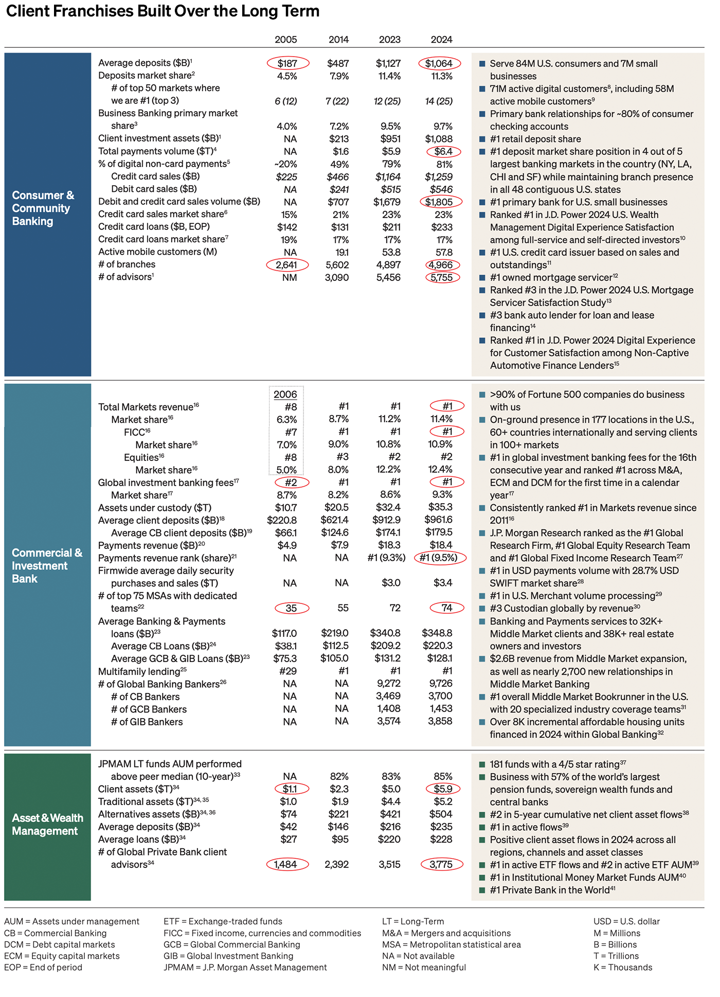 Client Franchises Built Over the Long Term