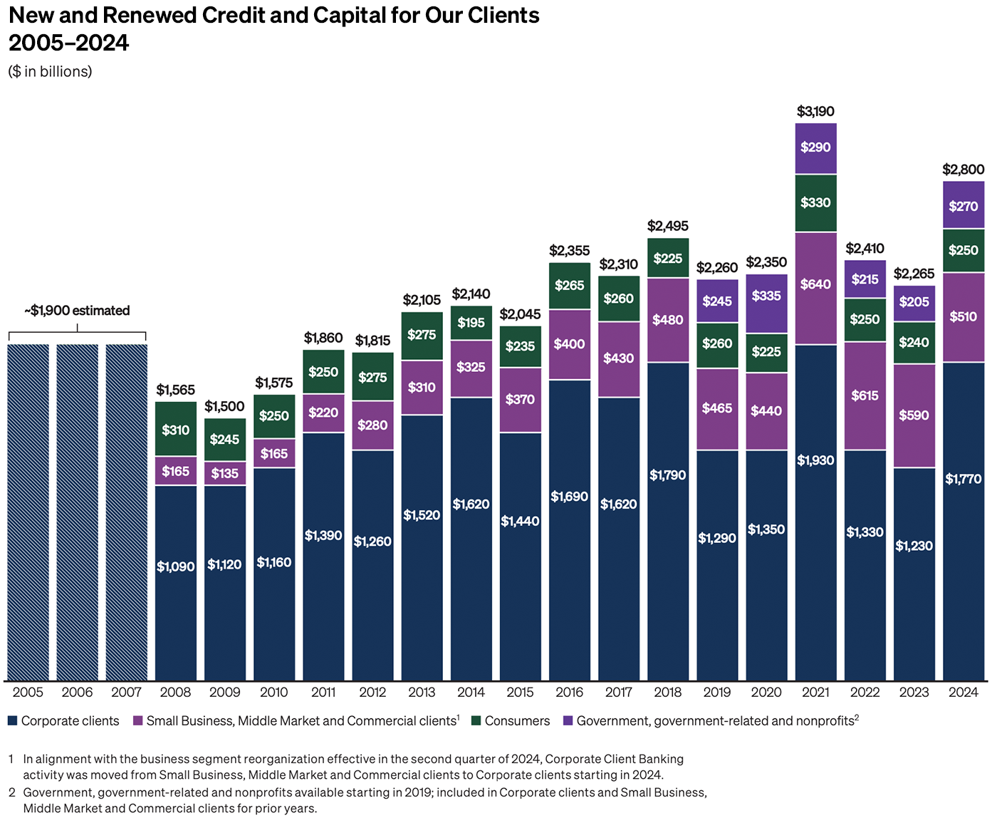 New and Renewed Credit and Capital for Our Clients 2005–2024