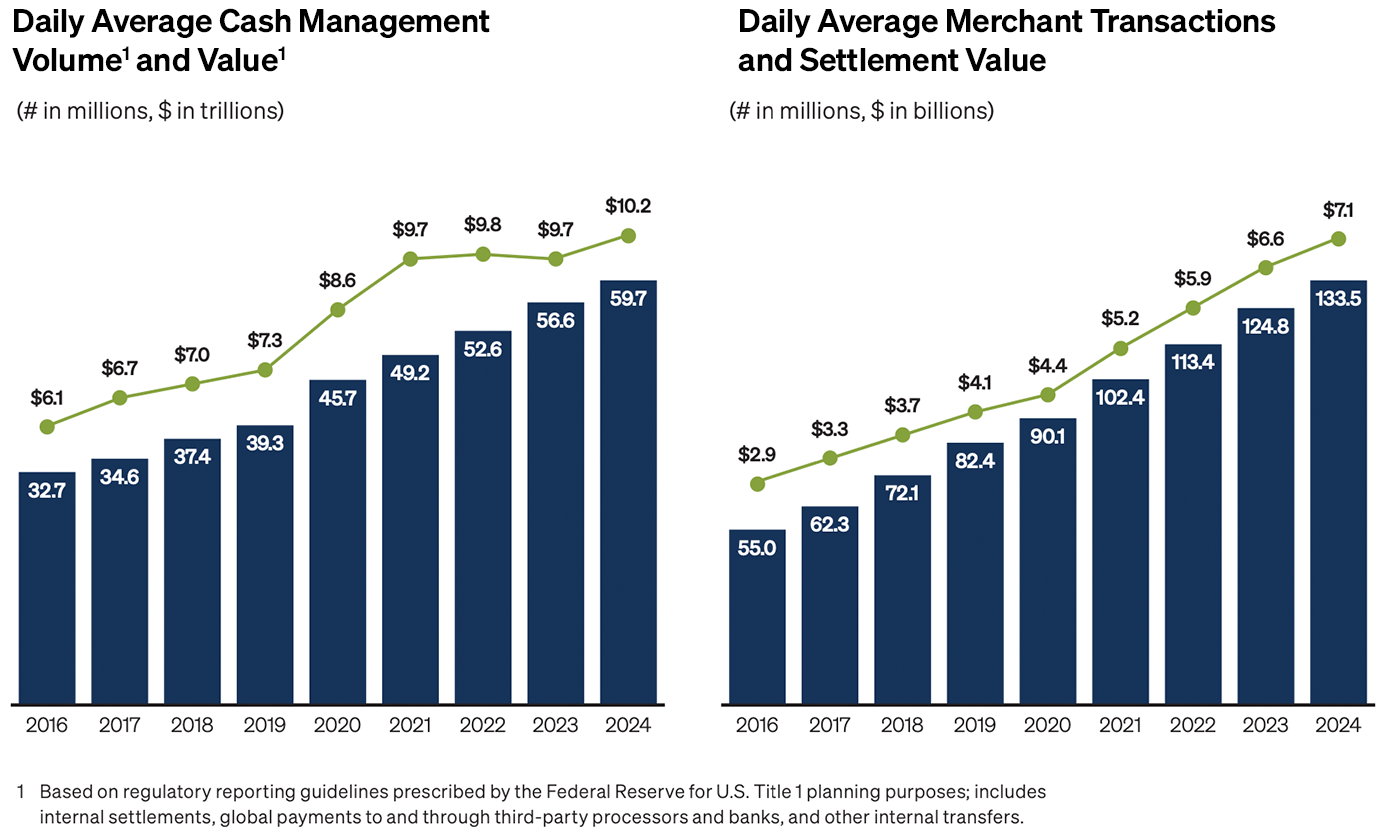 Daily Average Cash Management Volume and Value, and Daily Average Merchant Transactions and Settlement Value