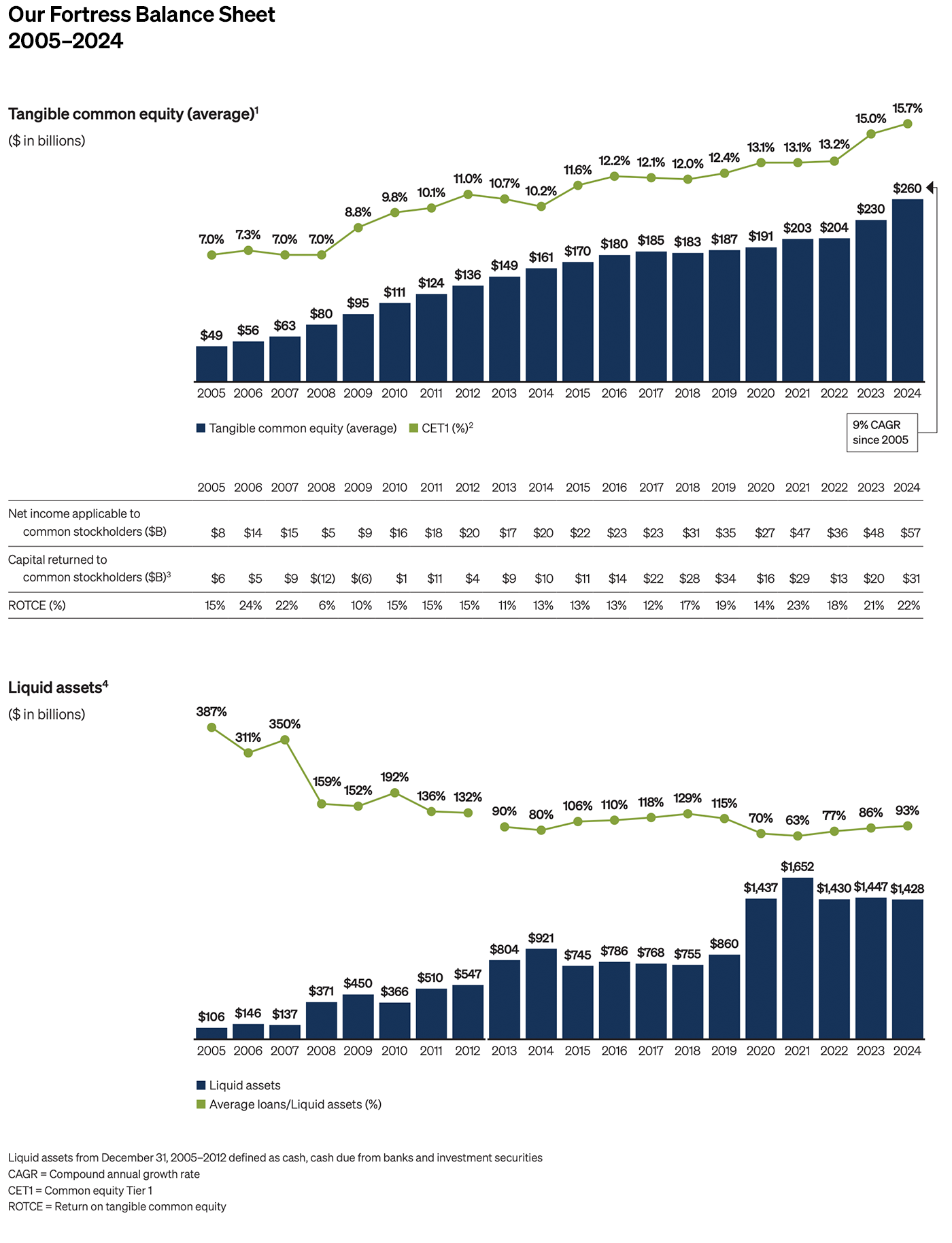 Our Fortress Balance Sheet 2005–2024