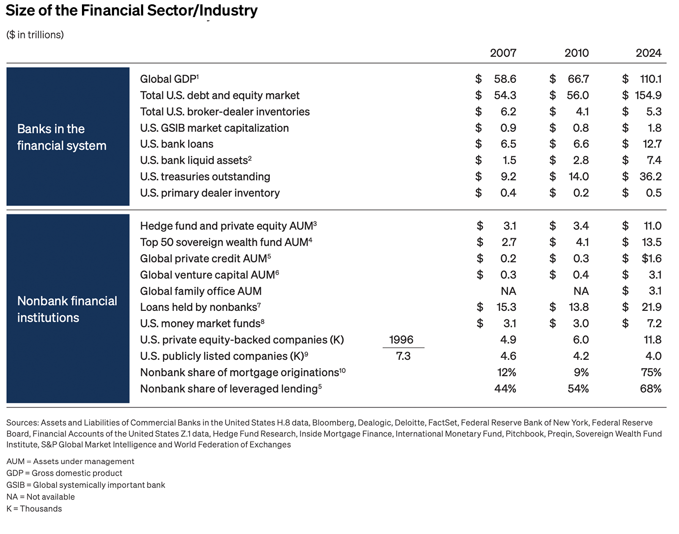Size of the Financial Sector/Industry